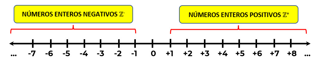Los números enteros