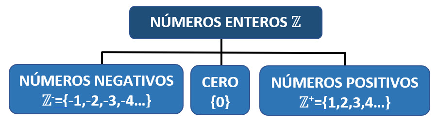 Los números enteros